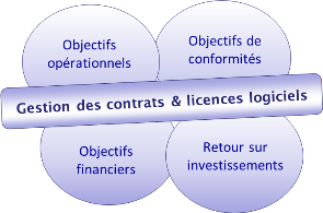 Tout en apportant des bénéfices continus dans l'organisation de l'entreprise, l'exploitation centralisée des contrats et des licences logiciels, permet en moins d'une année, de dégager de réel et rapide économies